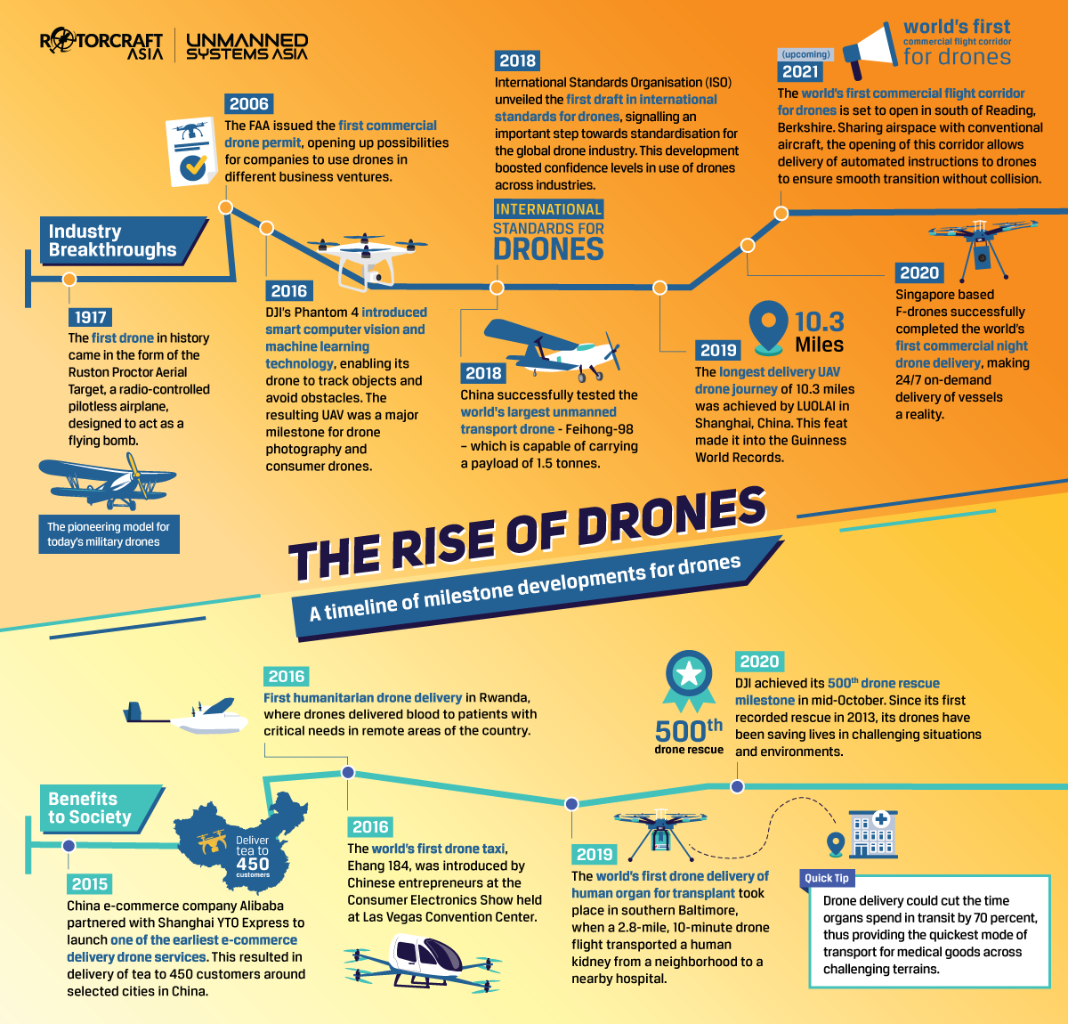 The rise of drones – A timeline of milestone developments for drones